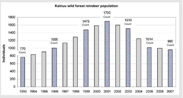 Figure 1.  Development of the Kainuu wild forest reindeer population over the period 1993–2007