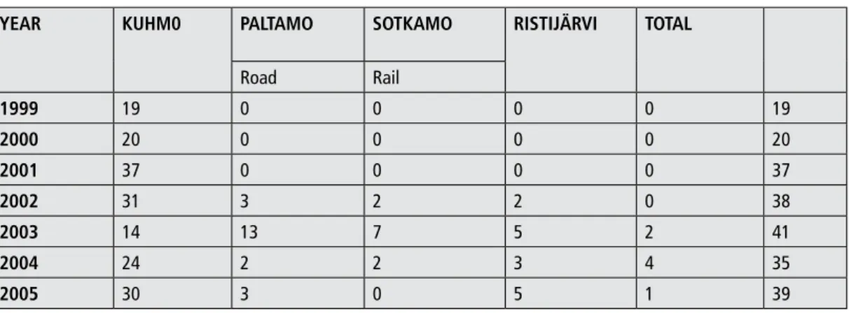Table 2.  Recorded wild forest reindeer collisions in Kuhmo (Kuhmo game management association, reported 2006), Paltamo  (Paltamo game management association, reported 2006), Sotkamo and Ristijärvi (Kajaani Police Department, reported 2006)  between 1999 a