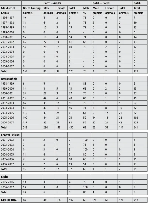 Table 3.  Hunting licences for wild forest reindeer issued by game management districts, and actual catches, from the  1996–1997 hunting season to the 2006–2007 hunting season.