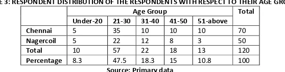 TABLE 3: RESPONDENT DISTRIBUTION OF THE RESPONDENTS WITH RESPECT TO THEIR AGE GROUP 