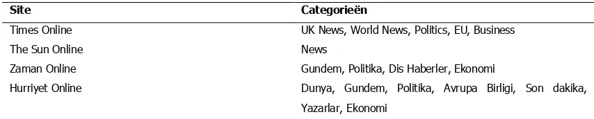 Tabel 3.3.2 – Categorieën binnen officiële websites van dagbladen