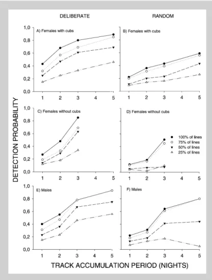 Figure 2. Estimates of the probability of detecting lynx for deliberate (A, C, E) and random line (B, D, F) census strategies as a function of days after snowfall