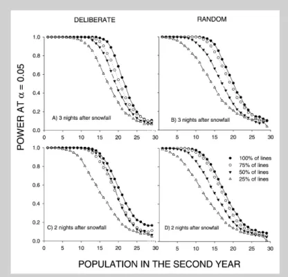 Figure 3. Estimated power of a x 2 -test at a 5 0.05 to detect declines in the lynx  popula-tion from one year to the next as a funcpopula-tion of population size in the second year for three (A, B) and two (C, D) days after  snow-fall