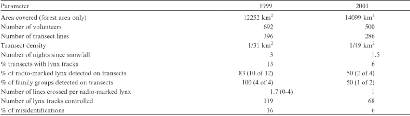 Figure 4. Ability to detect a linear decrease in population size with a power of 0.8 expressed as the maximum population size (reflecting minimum change) to which an initial population of 30 must decrease in order to detect change for different time series