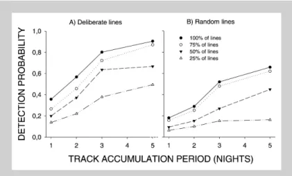 Figure 1. Estimates of the probability of detecting lynx for deliberate (A) and  ran-dom line (B) census strategies as a function of days (1-5) after snowfall