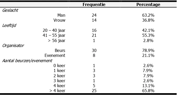 Tabel 1. Achtergrondgegevens respondenten (N=38) 