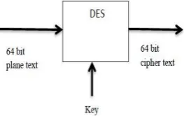 Figure 1. Encryption Decryption Process 