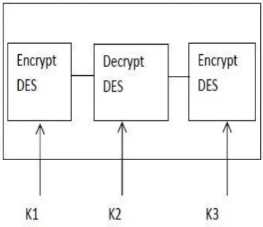 Figure 3. Inside Working of DES Algorithm 