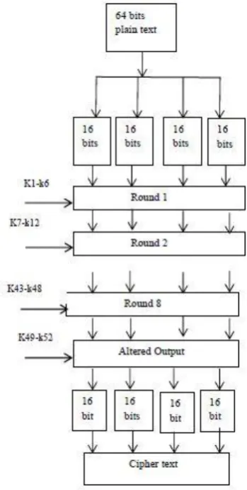 Figure 6. Encryption with IDEA 