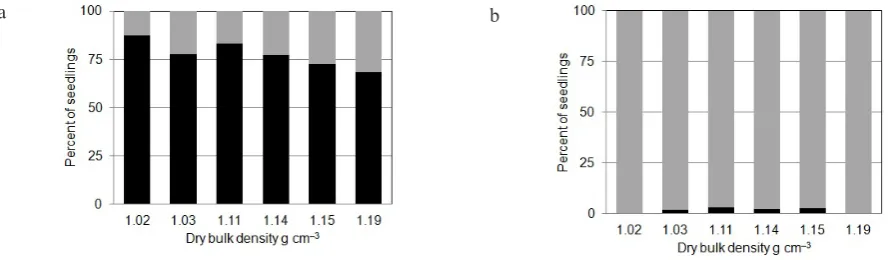 Fig. 4. Percentage of good quality (█) and  poor quality  (█) of seedlings for: a – European beech and b – Scots pine assessed according to Schmidt-Vogt classification.