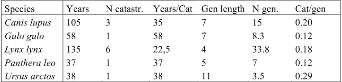 Table I. Frequency of die-offs with 50% or higher mortality within 1 year in five taxa of large carni- carni-vores (from Reed et al
