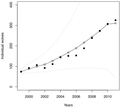 Figure 7: Forecasting simulation starting from 1999 with the Bayesian model (m = 0.24±0.02 and  a = 0.42±0.05)