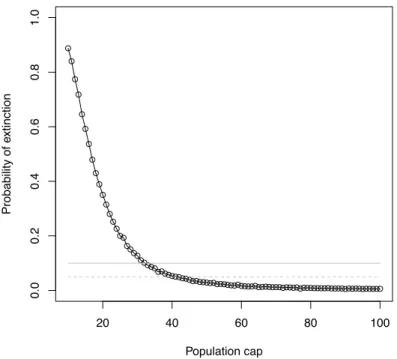 Figure 8: Extinction probability as a function of population cap for a theoretical population having  the same parameters (m = 0.24±0.02 and a = 0.42±0.05) as the ones of the Scandinavian wolf  population