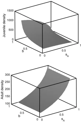 Figure 2: Deterministic equilibrium population density of juveniles (top) and adults (bottom) in relation to the degree of developmental delay (b) and iteroparity (adult survival, s A ); s p 1 C p 12 s p 0.3 a pJ,,M,