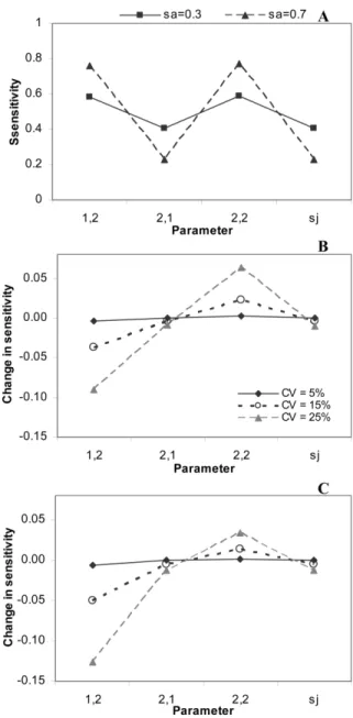 Figure 4: Deterministic sensitivities (A) and effect of increasing envi- envi-ronmental stochasticity of the strength of density dependence (parameter a with coefficient of variation p 5% , 15%, or 25%; B, C) on changes in sensitivity with respect to the d