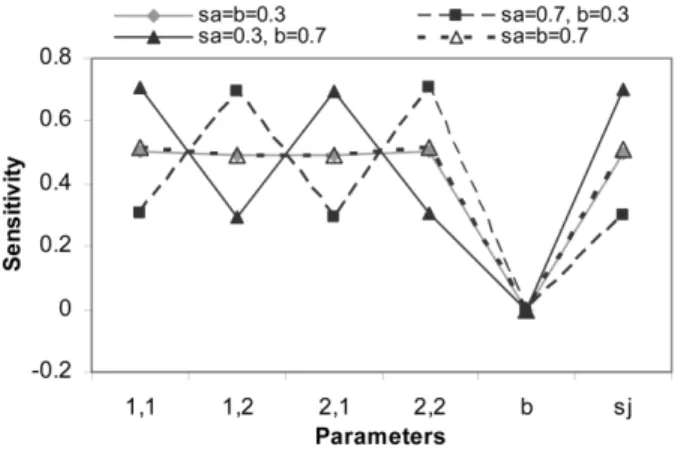 Figure 6: Deterministic sensitivities for four life histories with different probabilities (0.3 and 0.7) of both iteroparity (s A ) and developmental delay (b)