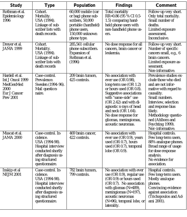 Table 2.  Epidemiologic studies of cellular phone users and cancer risk 