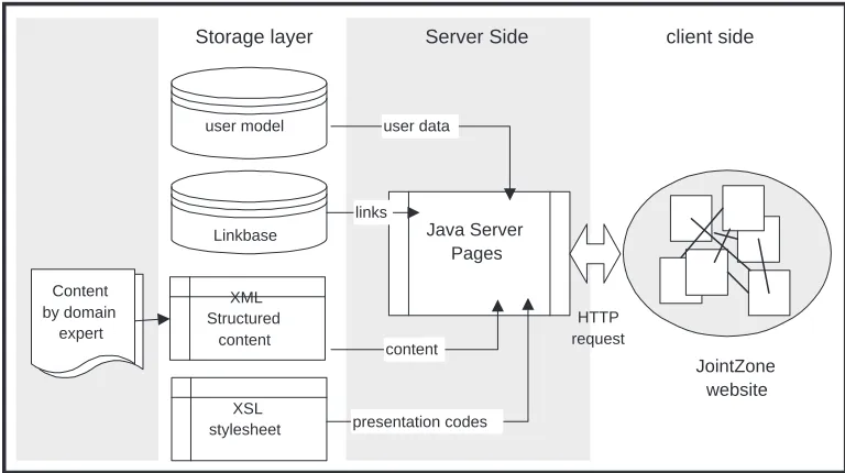Figure 3: The system architecture of JointZone