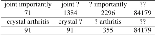 Table 1: A contigency table denoting the frequency of possible combination ofthe variable values for bigram ’joint importantly’ and ’crystal arthritis’.joint importantlyjoint ?? importantly??
