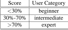 Table 3: User categorization based on the prior knowledge testScoreUser Category