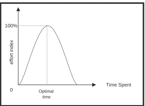 Figure 7: The Gaussian graph for the effort index estimation
