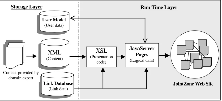 Figure 1: The information model of the JointZone� application 