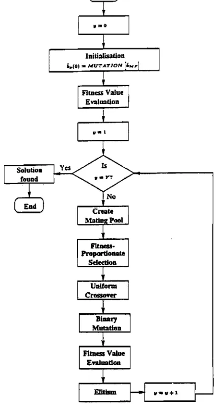 Fig. 2. A BoRhart depicting the structure of tho genetic algorithm adopted for our GA-auisted multiurar detection technique