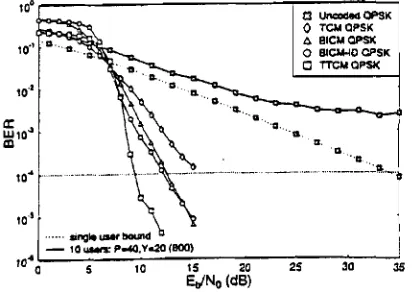 Fig. 4. BER venus Eb/No performance of the various CM-GA-MUD schemes for transmiuions over the uncomlated Rayleigh fading &an- nek utiliing the simulation puameten of Table I