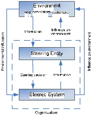 Figure 2: Steering of organizations (De Leeuw, 1982) 