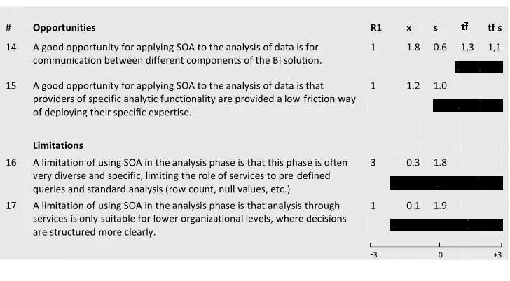 Table 9: Results for BI-cycle Phase 2: collection of data(continued) 