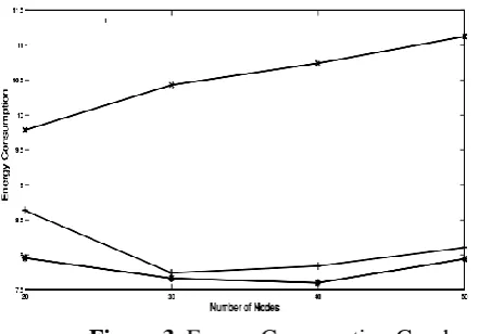 Figure 3. Energy Consumption Graph. 