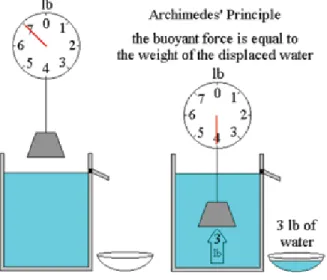 Figure 1 – Archimedes Principle