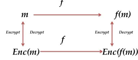 Figure 7. Searchable Symmetric Encryption 