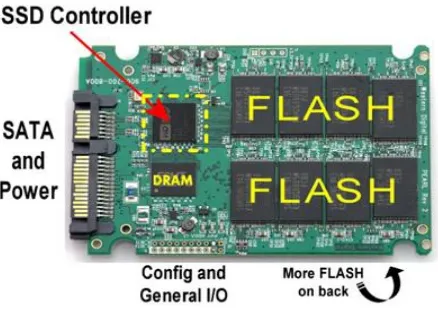 Figure 1. SSD Controller [8] 