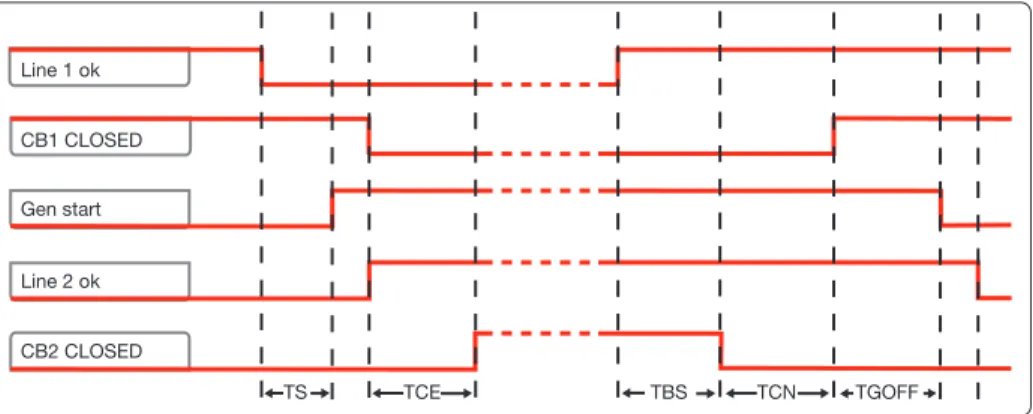 Figure 4.3:  2CBs application layout – generator in use Time diagrams Line 1 ok CB1 CLOSED Gen start Line 2 ok CB2 CLOSED TS TCE TBS TCN TGOFF
