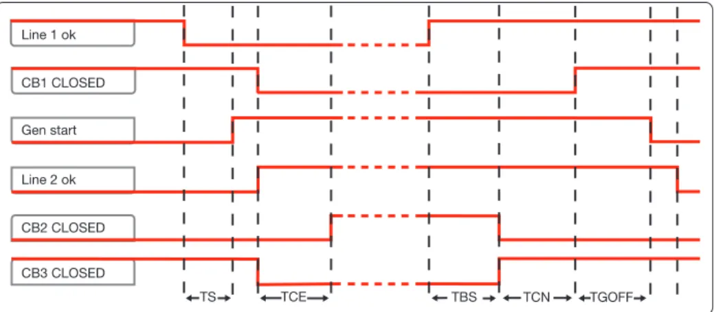 Figure 4.7:  Application time diagram 3CBs NPL BUS TIE - generator in use