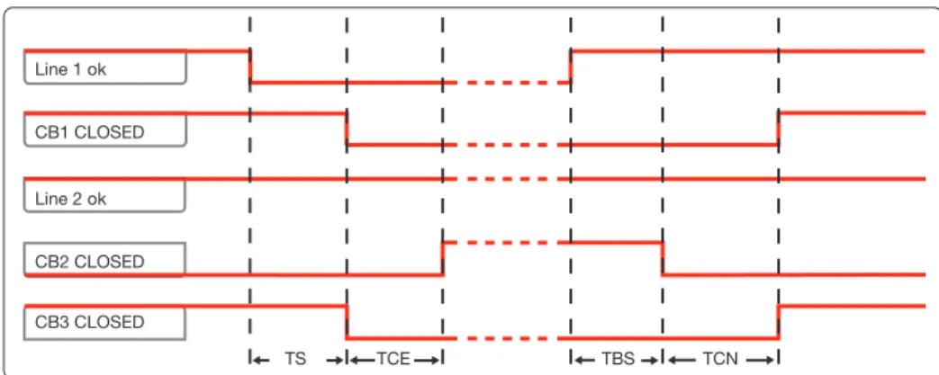 Figure 4.10: Application time diagram 3CBs NPL - generator not in use - main line  LN1