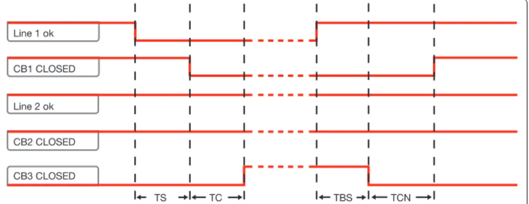 Figure 4.12: Application time diagram 3CBs BUS TIE – line LN1 failure