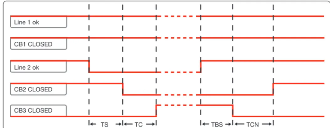 Figure 4.13: Application time diagram 3CBs BUS TIE – line LN2 failure