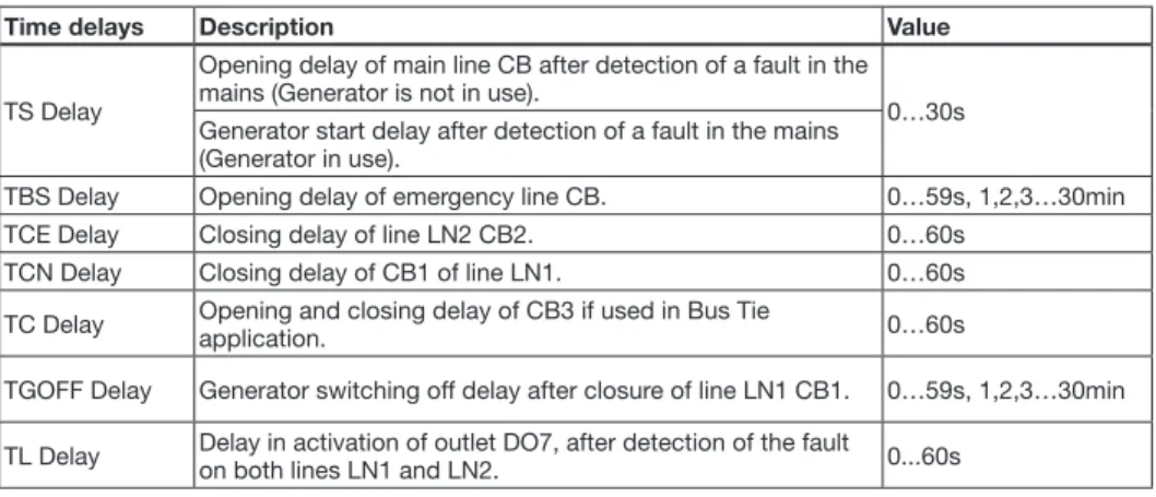 Table 4.1:  Description of time delays