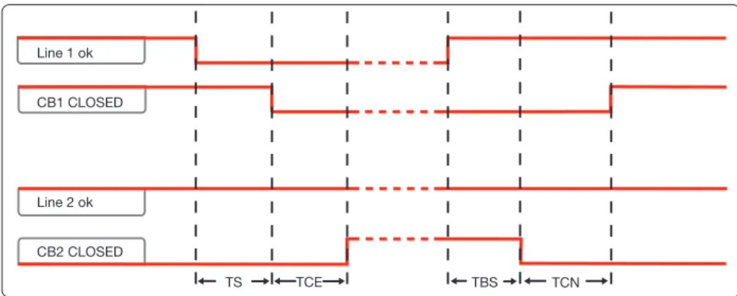 Figure 4.2:  2CBs application time diagram - main line LN1