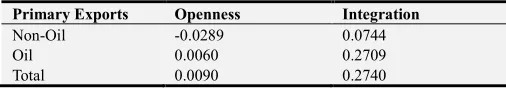 Table 4. Summary Statistics of Pairwise Correlation among the Variables. 