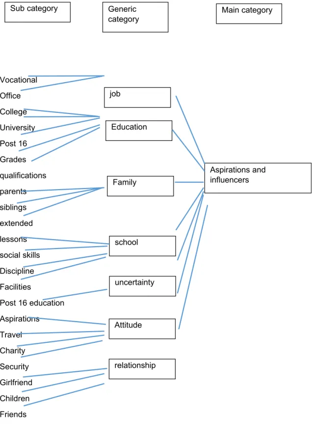 Fig 1 : The Abstraction Process  depicted below :  The inductive process  moves from specific to general creating categories which group similar things together into  broader higher level categories in order to establish meaningful realities of experiences