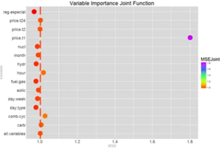 Figure 6.  Variable importance analysis for price. 
