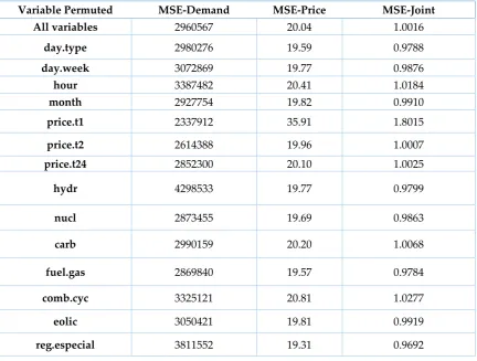 Table 2.  Comparison of Mean Squared Errors. 