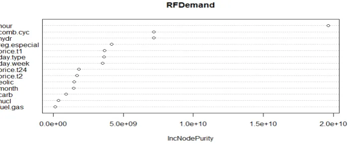 Figure 9. Importance variable analysis for price using RFCART. 