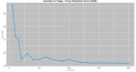 Figure 1.  OOB-MSE for Demand versus the number of trees in the forest. 