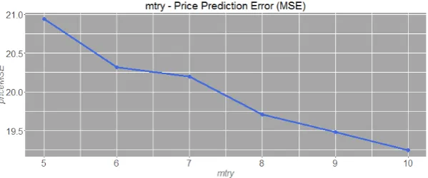 Figure 4. Selection of mtry parameter: Evolution of OOB-MSE (mean of 10 replications) for demand