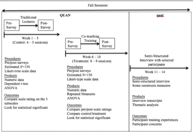 Diagram 1: Evaluating an Interactive Co-Teaching Training Model: A Sequential  Embedded Mixed Method Model 