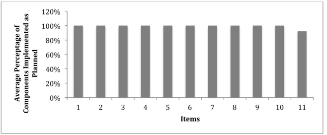 Figure 4.1. Implementation Fidelity Results per Item of the Lecture 